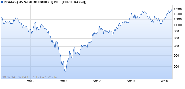 NASDAQ UK Basic Resources Lg Md Cap AUD Index Chart