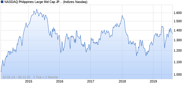 NASDAQ Philippines Large Mid Cap JPY NTR Index Chart