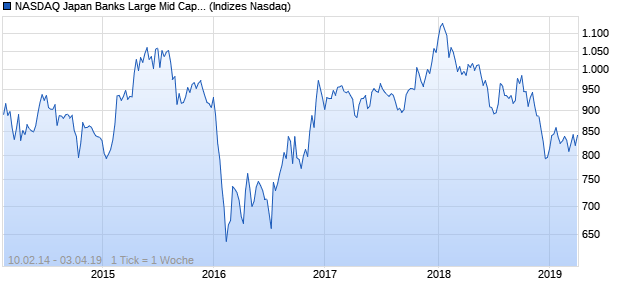 NASDAQ Japan Banks Large Mid Cap NTR Index Chart