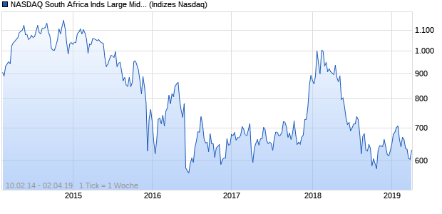 NASDAQ South Africa Inds Large Mid Cap NTR Index Chart