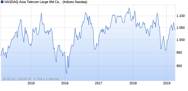 NASDAQ Asia Telecom Large Mid Cap Index Chart