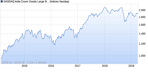NASDAQ India Cnsmr Goods Large Mid Cap Index Chart