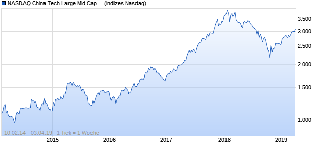 NASDAQ China Tech Large Mid Cap Index Chart