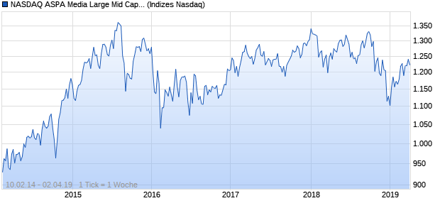 NASDAQ ASPA Media Large Mid Cap JPY TR Index Chart
