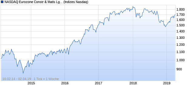 NASDAQ Eurozone Constr & Matls Lg Md Cap GBP TR Chart