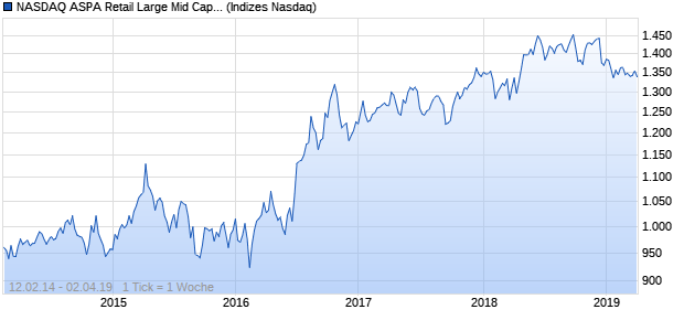 NASDAQ ASPA Retail Large Mid Cap GBP NTR Index Chart
