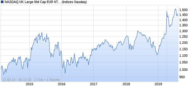 NASDAQ UK Large Mid Cap EUR NTR Index Chart