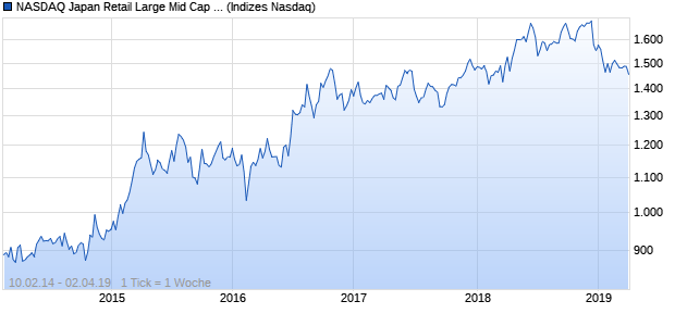 NASDAQ Japan Retail Large Mid Cap GBP TR Index Chart