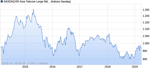 NASDAQ EM Asia Telecom Large Mid Cap Index Chart