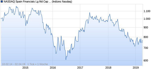 NASDAQ Spain Financials Lg Md Cap EUR NTR Index Chart