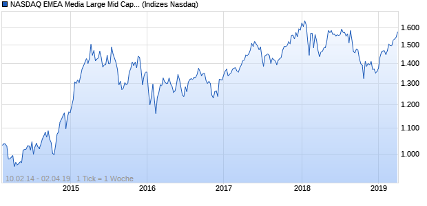 NASDAQ EMEA Media Large Mid Cap EUR NTR Index Chart