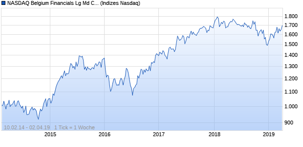 NASDAQ Belgium Financials Lg Md Cap EUR TR Index Chart