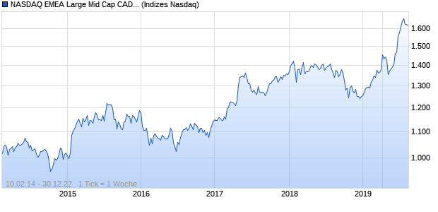 NASDAQ EMEA Large Mid Cap CAD TR Index Chart