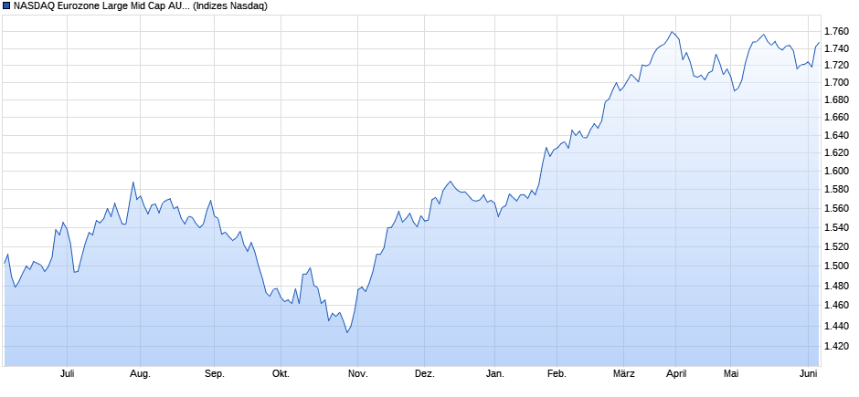 NASDAQ Eurozone Large Mid Cap AUD Index Chart
