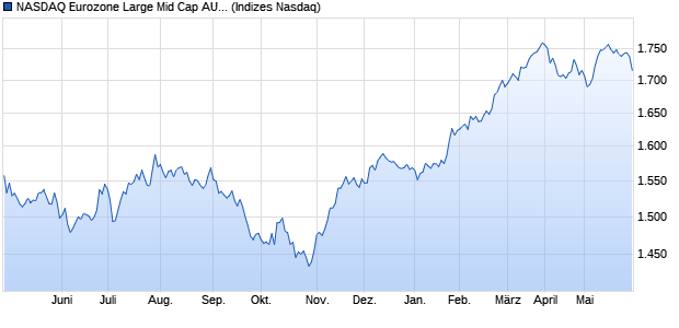 NASDAQ Eurozone Large Mid Cap AUD Index Chart