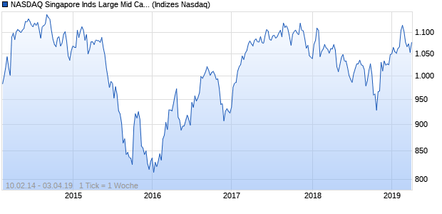 NASDAQ Singapore Inds Large Mid Cap TR Index Chart