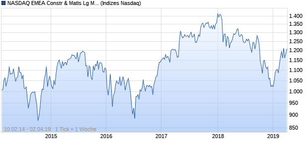 NASDAQ EMEA Constr & Matls Lg Md Cap JPY Index Chart