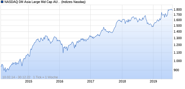 NASDAQ DM Asia Large Mid Cap AUD NTR Index Chart