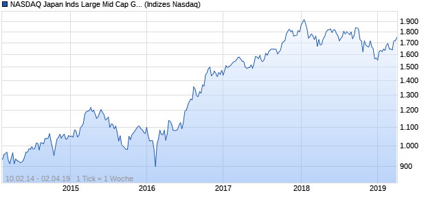 NASDAQ Japan Inds Large Mid Cap GBP NTR Index Chart
