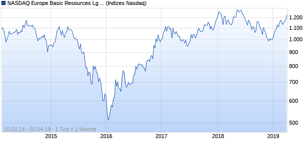 NASDAQ Europe Basic Resources Lg Md Cap EUR Chart