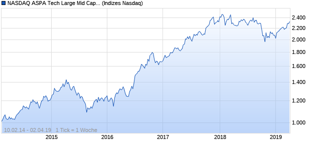 NASDAQ ASPA Tech Large Mid Cap GBP NTR Index Chart