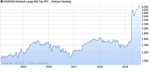 NASDAQ Denmark Large Mid Cap JPY NTR Index Chart