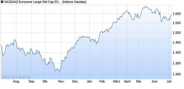 NASDAQ Eurozone Large Mid Cap EUR Index Chart