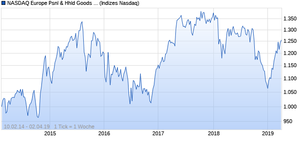 NASDAQ Europe Psnl & Hhld Goods Lg Md Cap JPY Chart