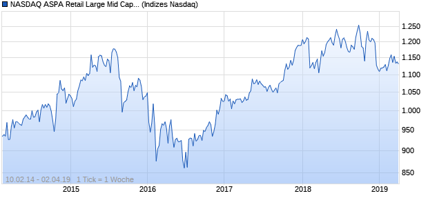 NASDAQ ASPA Retail Large Mid Cap JPY NTR Index Chart
