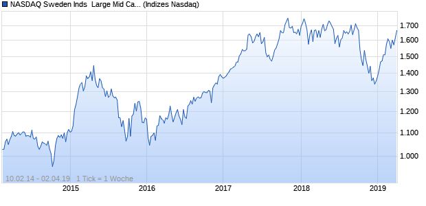NASDAQ Sweden Inds  Large Mid Cap SEK Index Chart