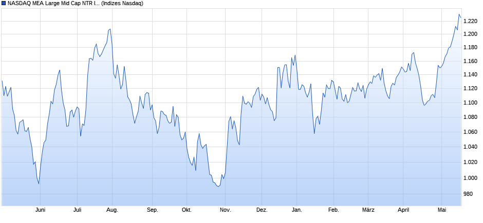 NASDAQ MEA Large Mid Cap NTR Index Chart
