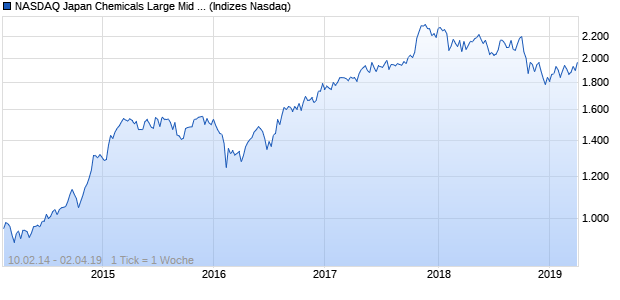 NASDAQ Japan Chemicals Large Mid Cap AUD TR In. Chart