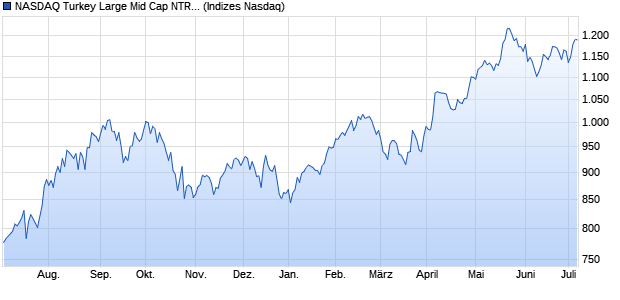 NASDAQ Turkey Large Mid Cap NTR Index Chart