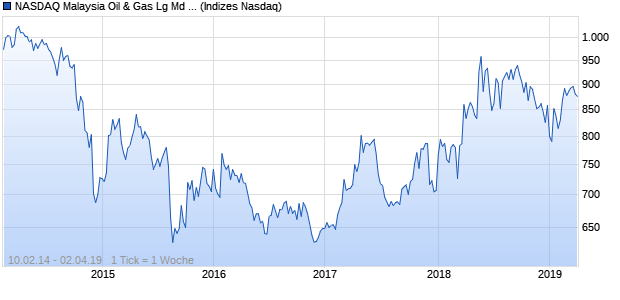 NASDAQ Malaysia Oil & Gas Lg Md Cap CAD TR Index Chart