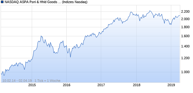 NASDAQ ASPA Psnl & Hhld Goods Lg Md Cap EUR TR Chart