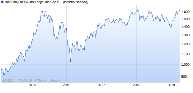 NASDAQ ASPA Ins Large Mid Cap EUR Index Chart