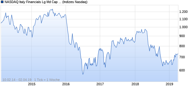 NASDAQ Italy Financials Lg Md Cap CAD Index Chart
