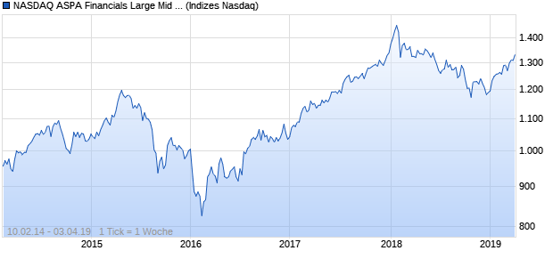 NASDAQ ASPA Financials Large Mid Cap TR Index Chart