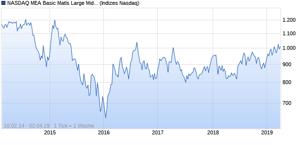 NASDAQ MEA Basic Matls Large Mid Cap EUR TR In. Chart