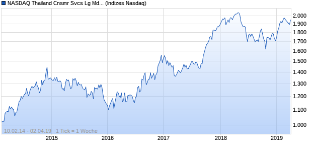 NASDAQ Thailand Cnsmr Svcs Lg Md Cap JPY Index Chart