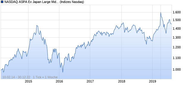 NASDAQ ASPA Ex Japan Large Mid Cap EUR Index Chart