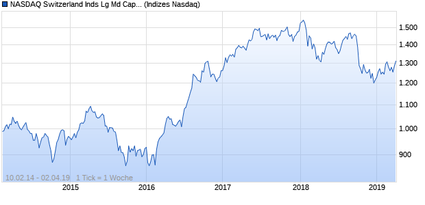 NASDAQ Switzerland Inds Lg Md Cap GBP NTR Index Chart