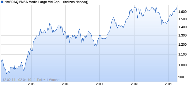 NASDAQ EMEA Media Large Mid Cap AUD TR Index Chart