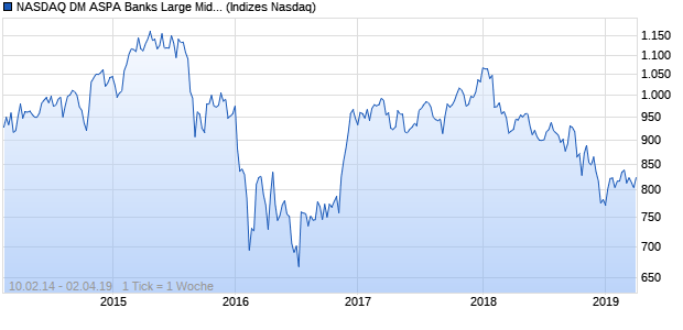 NASDAQ DM ASPA Banks Large Mid Cap JPY Index Chart