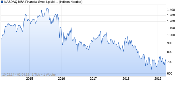 NASDAQ MEA Financial Svcs Lg Md Cap JPY Index Chart