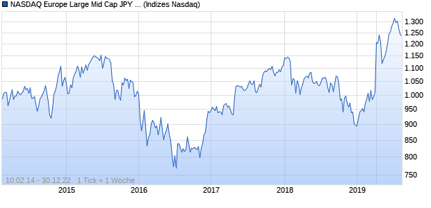 NASDAQ Europe Large Mid Cap JPY Index Chart