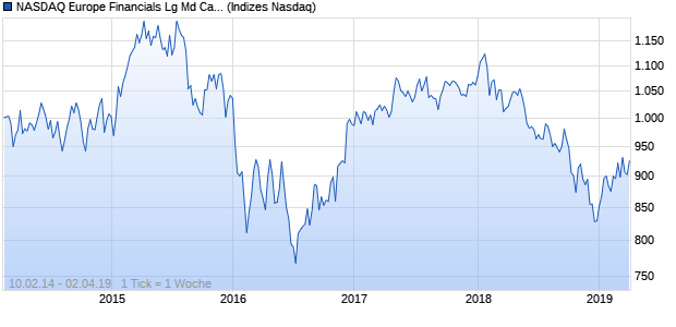 NASDAQ Europe Financials Lg Md Cap EUR Index Chart
