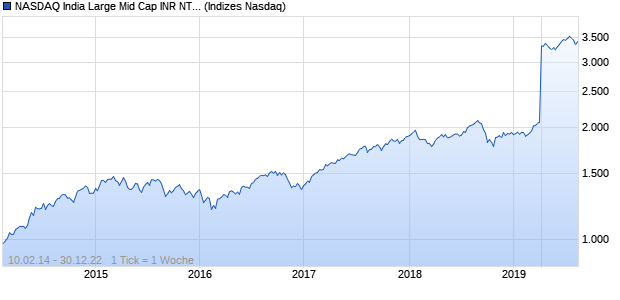 NASDAQ India Large Mid Cap INR NTR Index Chart