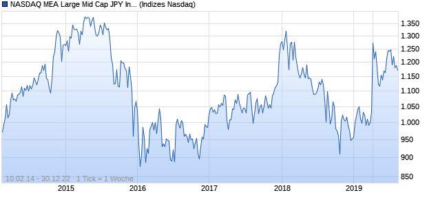 NASDAQ MEA Large Mid Cap JPY Index Chart