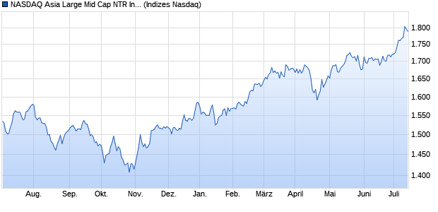 NASDAQ Asia Large Mid Cap NTR Index Chart